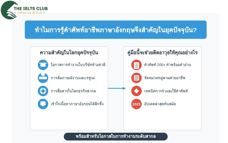 คำศัพท์อาชีพภาษาอังกฤษ พร้อมคำอ่าน คำแปล อัปเดต 2025: คู่มือฉบับสมบูรณ์เพื่อการเรียนรู้และใช้งานจริง 3 ทำไมการรู้คำศัพท์อาชีพภาษาอังกฤษจึงสำคัญยิ่งในยุคปัจจุบัน? และคู่มือนี้จะช่วยติดอาวุธให้คุณได้อย่างไร
